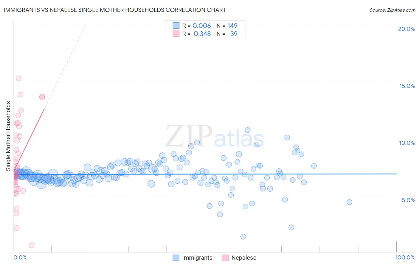 Immigrants vs Nepalese Single Mother Households