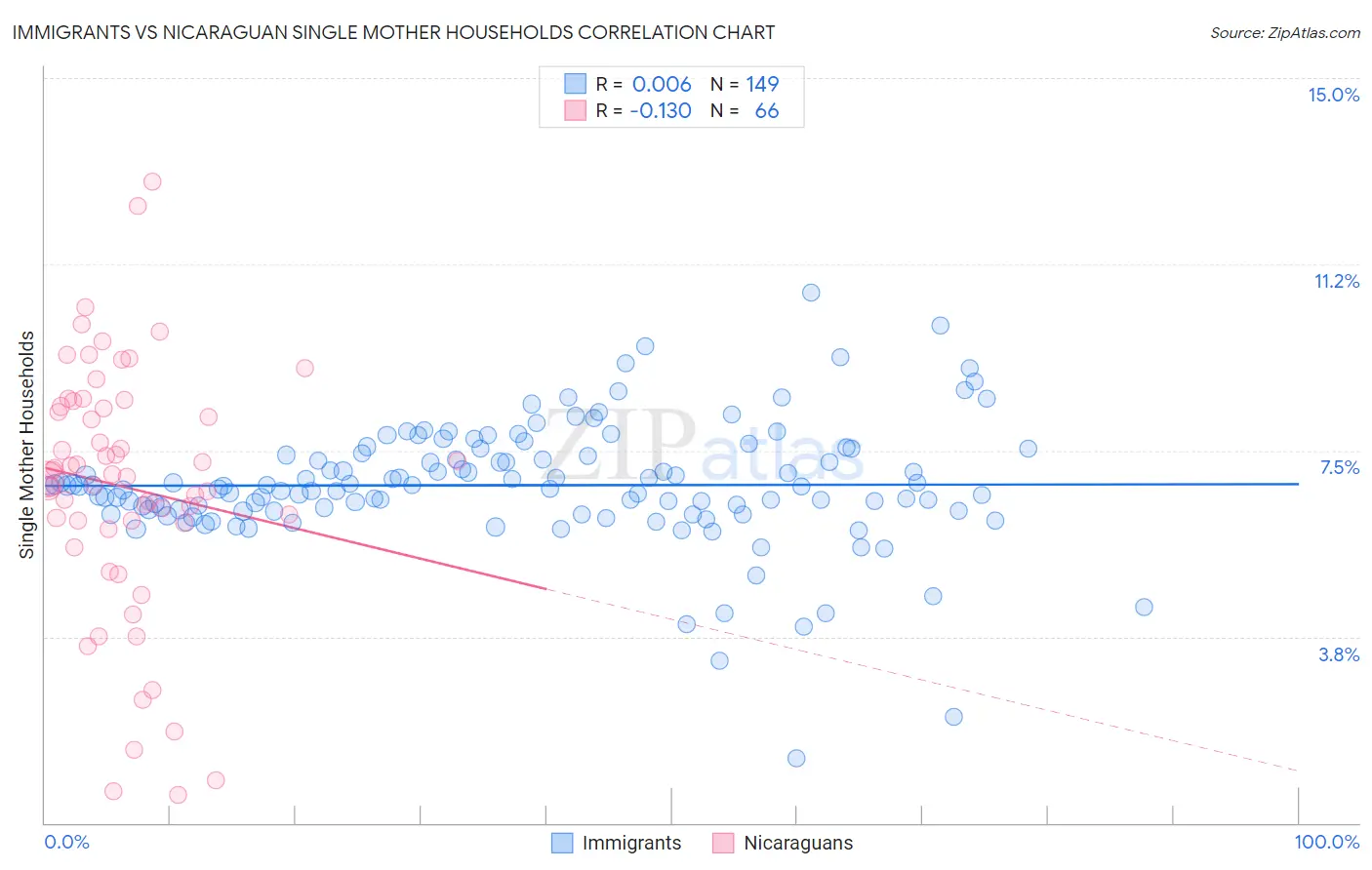 Immigrants vs Nicaraguan Single Mother Households