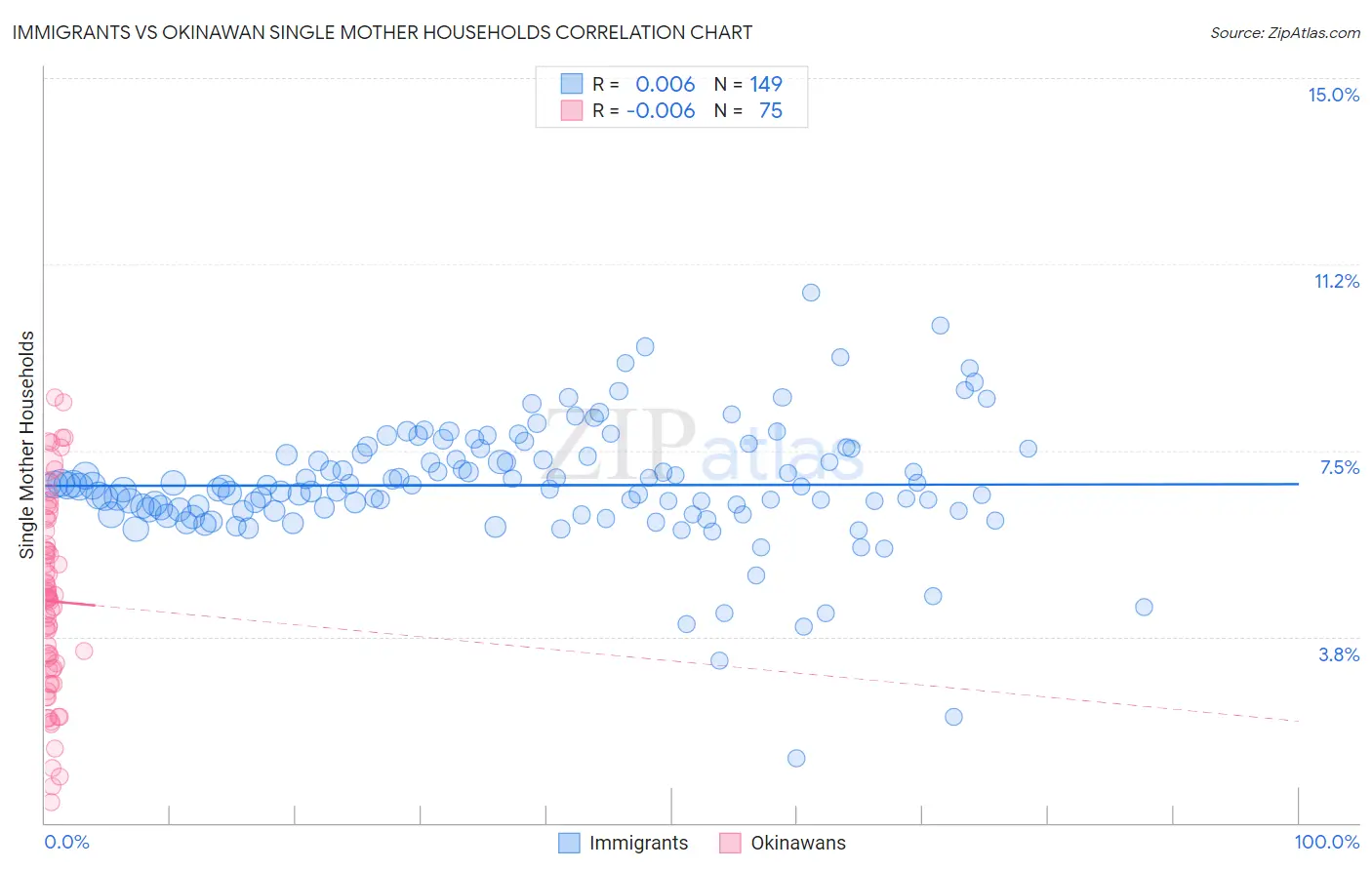 Immigrants vs Okinawan Single Mother Households