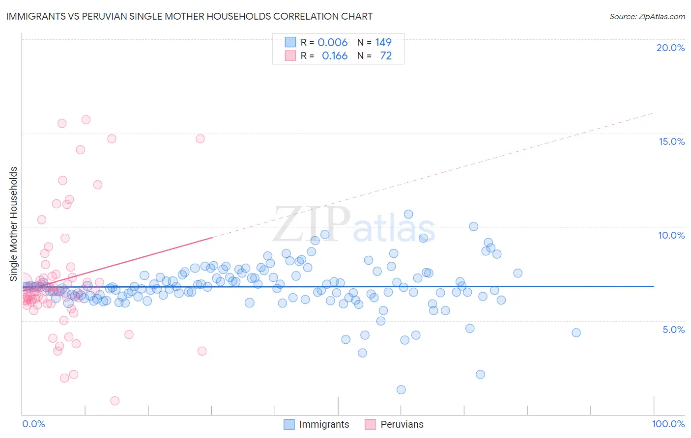 Immigrants vs Peruvian Single Mother Households