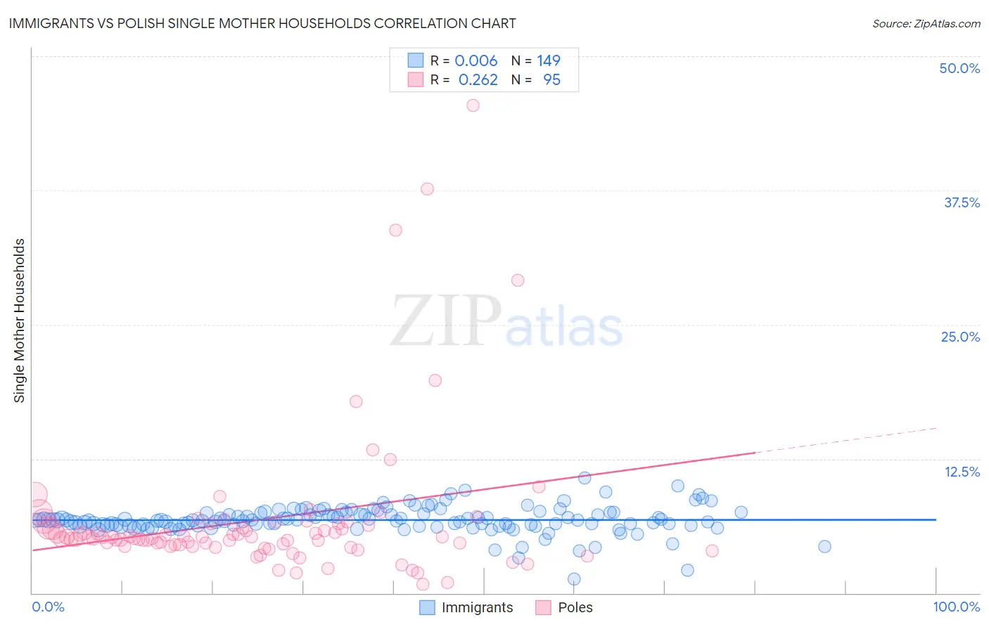 Immigrants vs Polish Single Mother Households