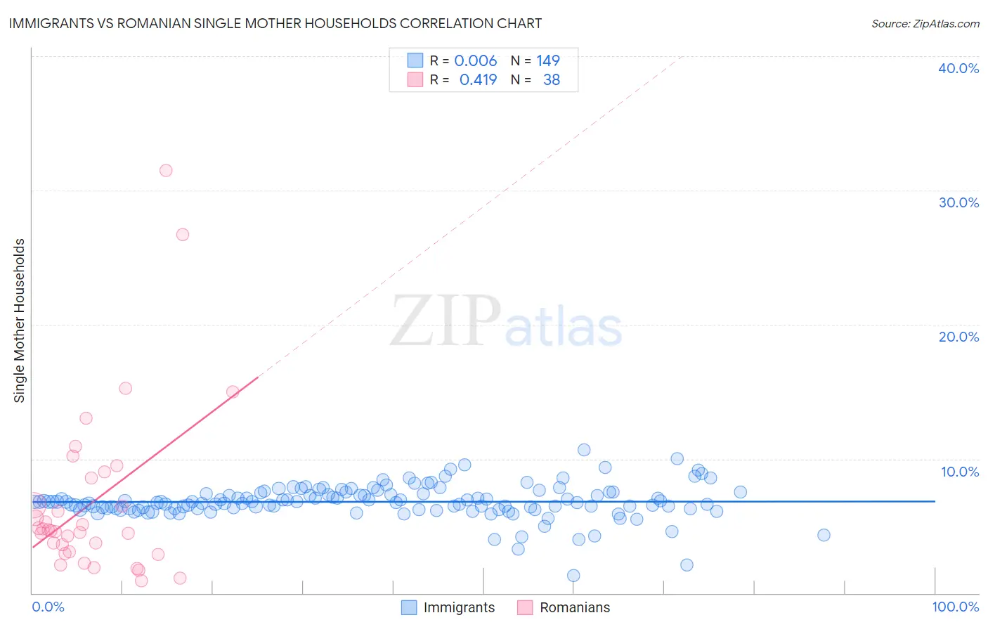 Immigrants vs Romanian Single Mother Households