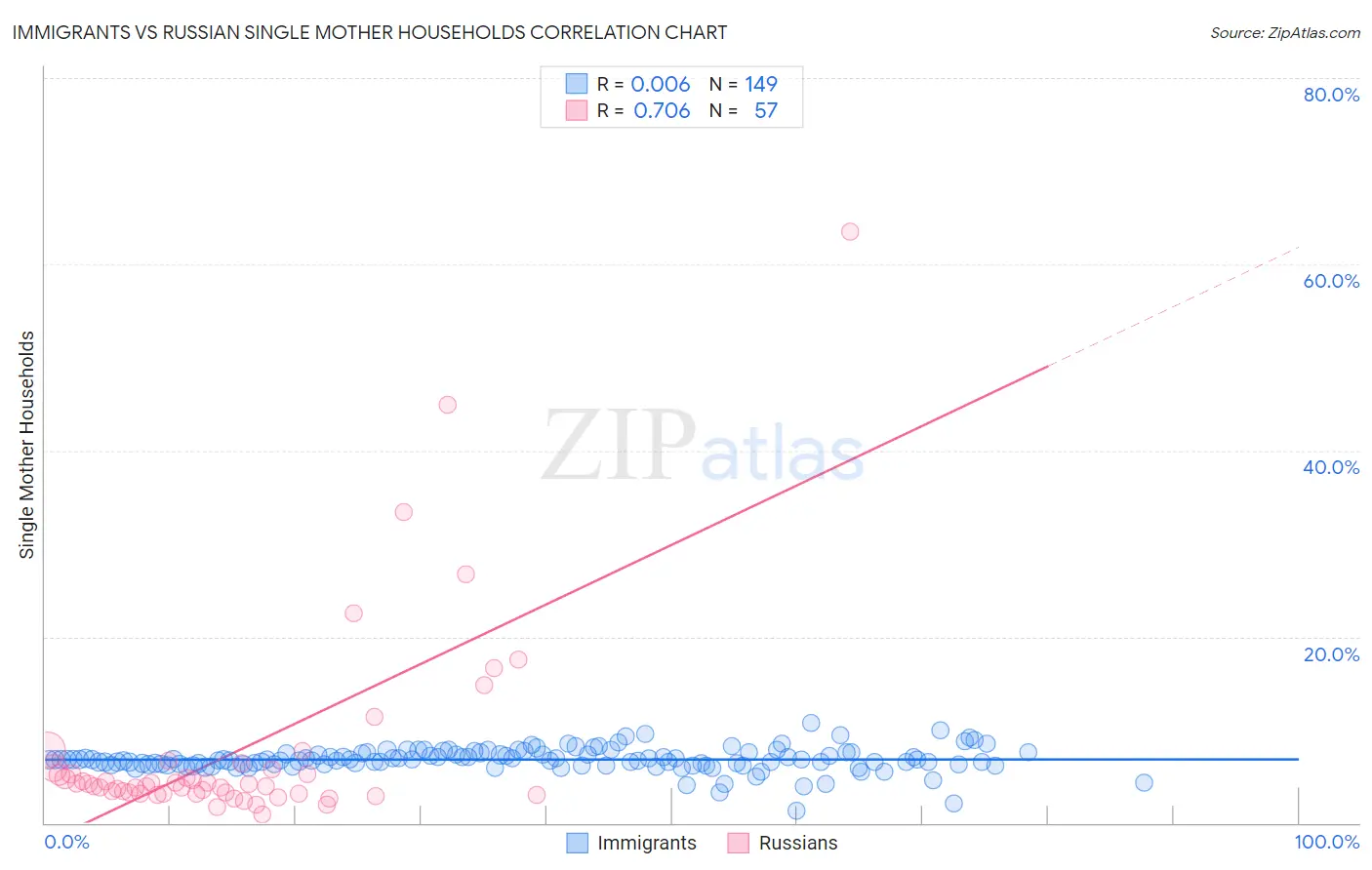 Immigrants vs Russian Single Mother Households