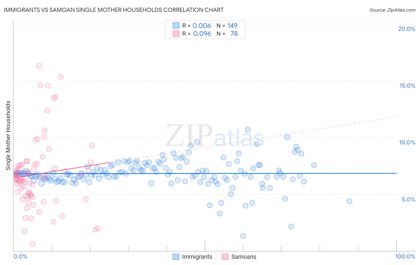 Immigrants vs Samoan Single Mother Households