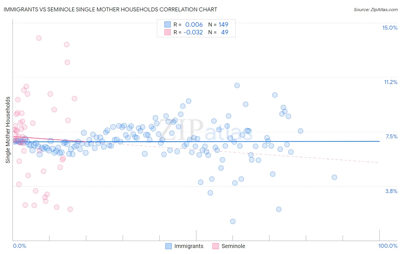 Immigrants vs Seminole Single Mother Households