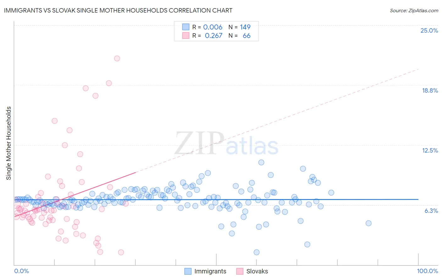 Immigrants vs Slovak Single Mother Households