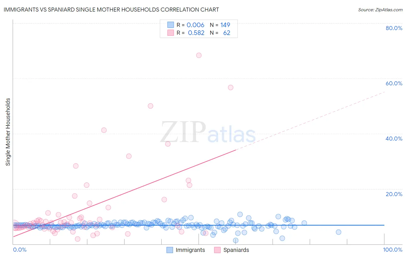 Immigrants vs Spaniard Single Mother Households