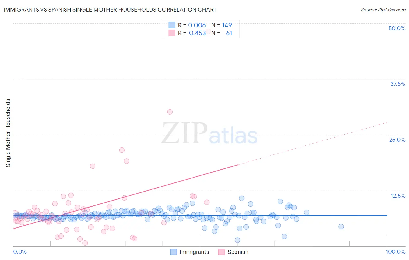 Immigrants vs Spanish Single Mother Households