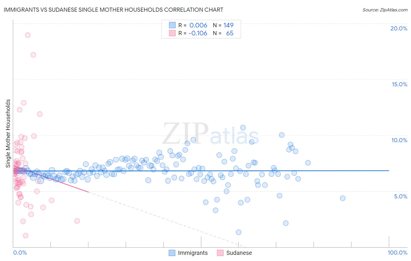 Immigrants vs Sudanese Single Mother Households