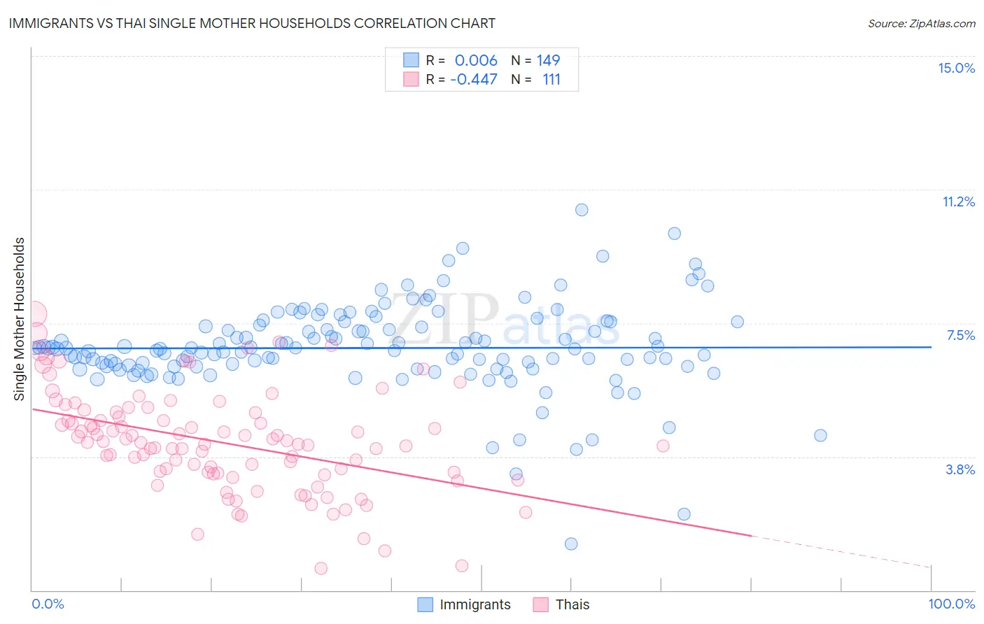 Immigrants vs Thai Single Mother Households