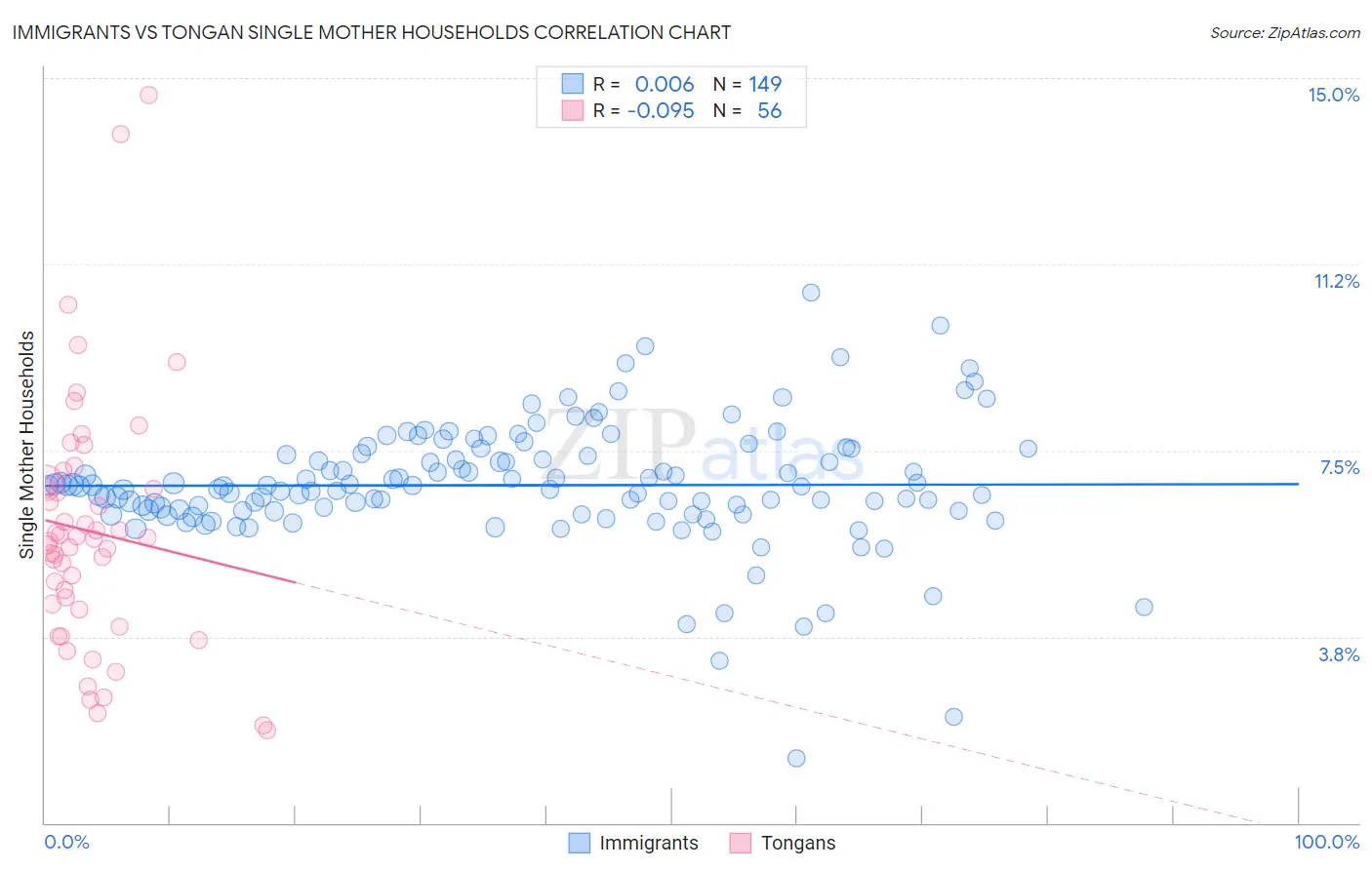 Immigrants vs Tongan Single Mother Households