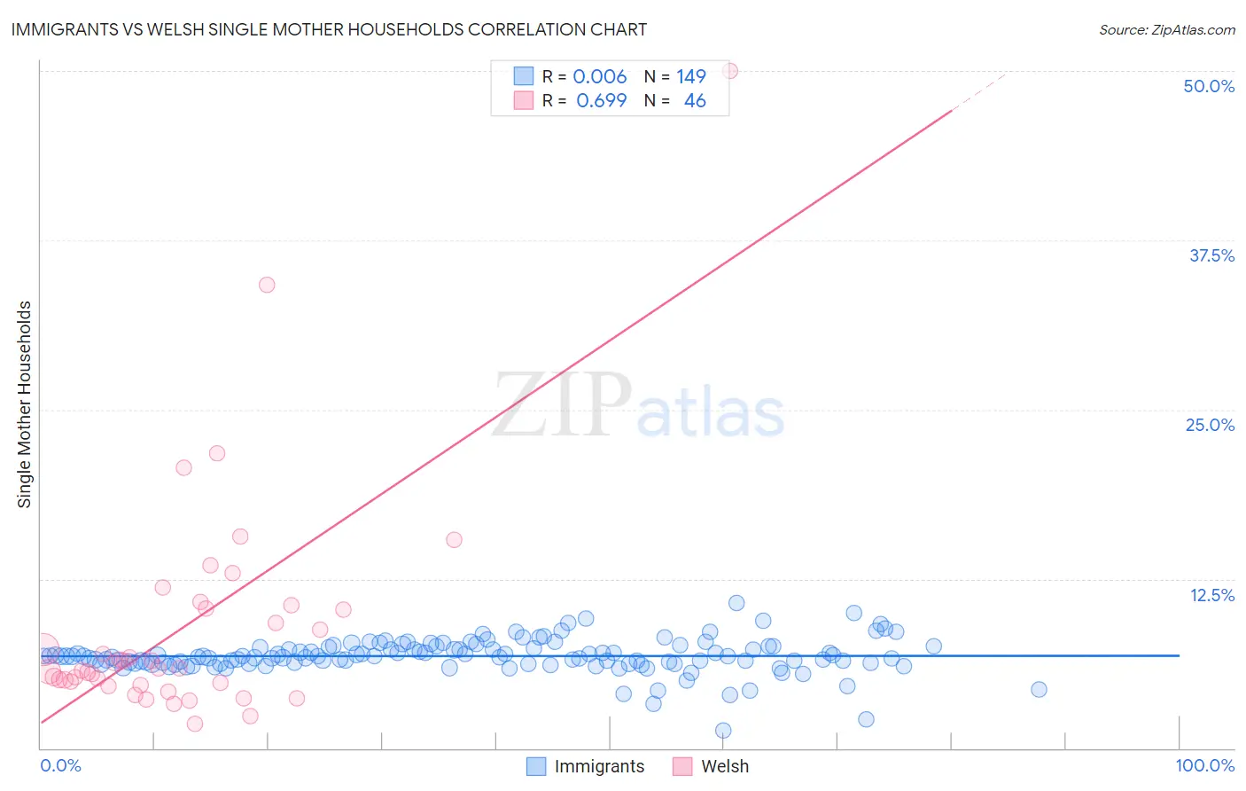 Immigrants vs Welsh Single Mother Households