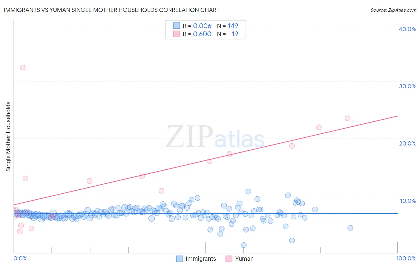 Immigrants vs Yuman Single Mother Households