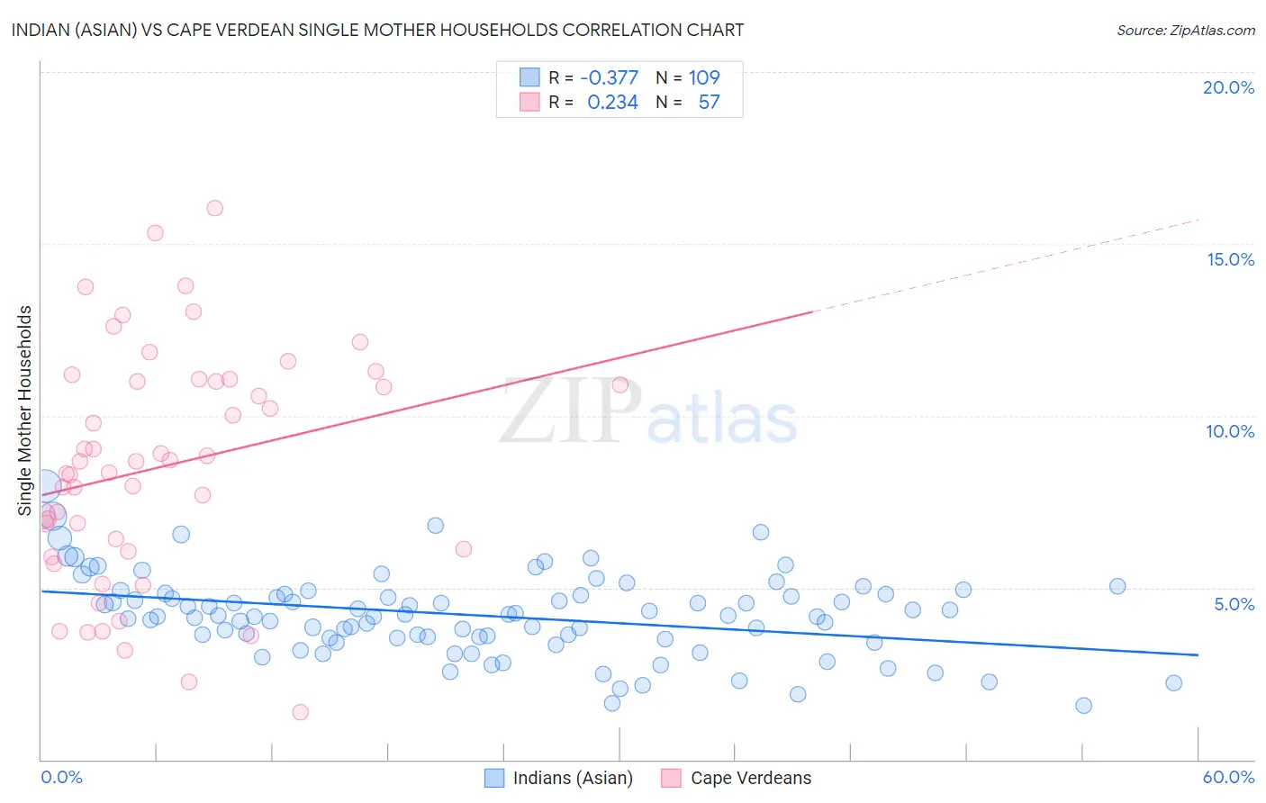 Indian (Asian) vs Cape Verdean Single Mother Households