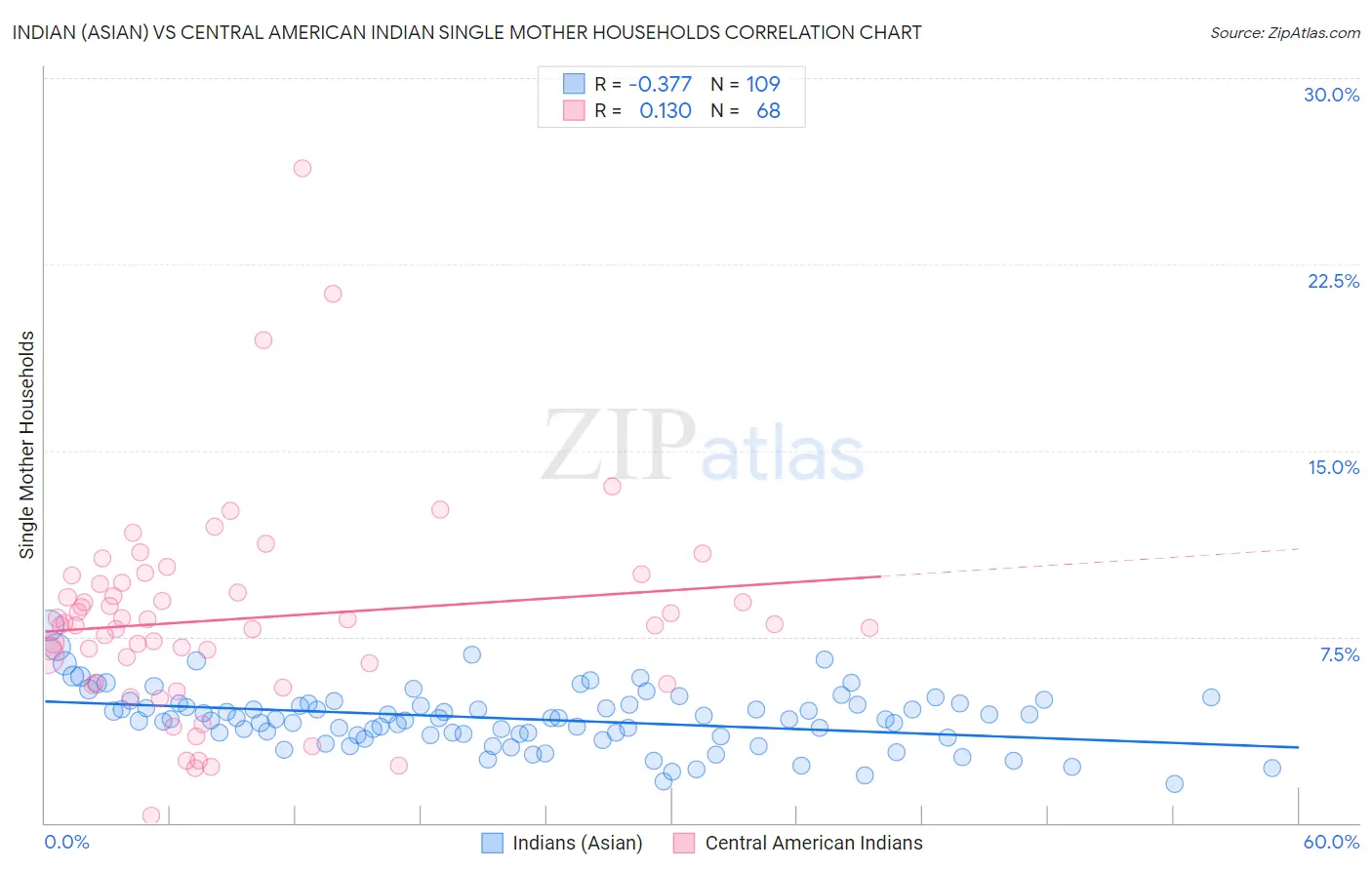 Indian (Asian) vs Central American Indian Single Mother Households