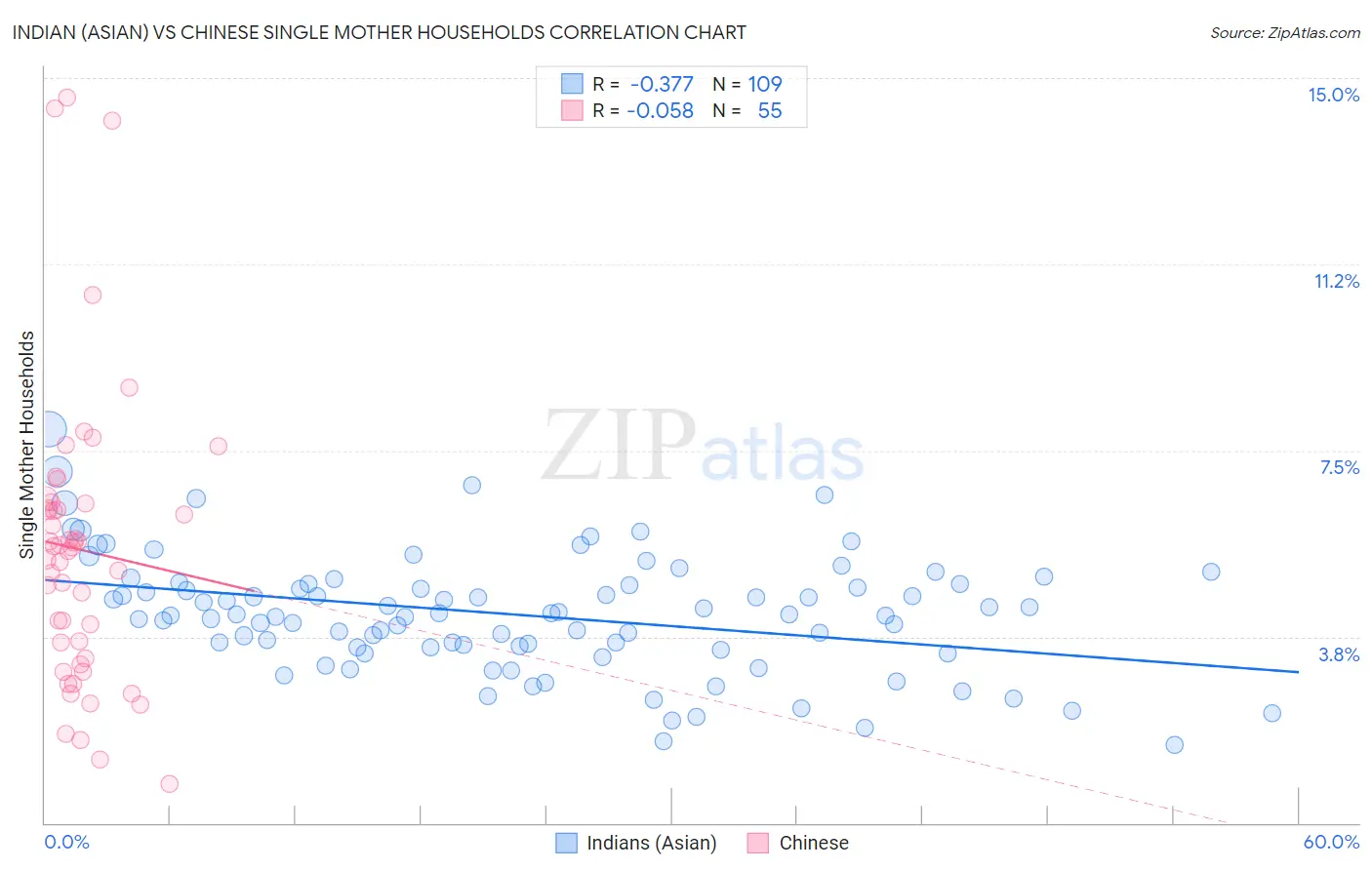 Indian (Asian) vs Chinese Single Mother Households