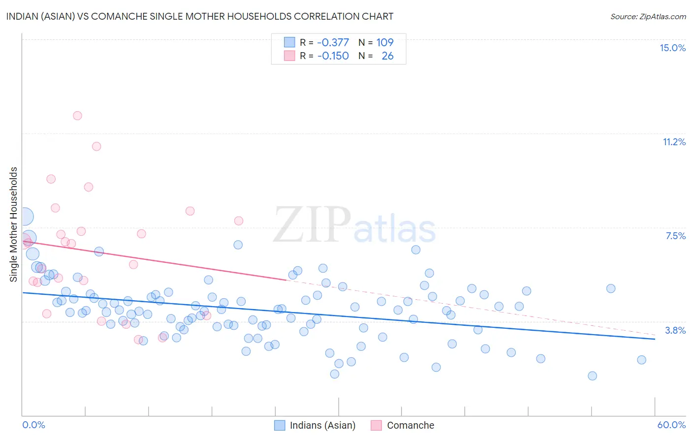 Indian (Asian) vs Comanche Single Mother Households