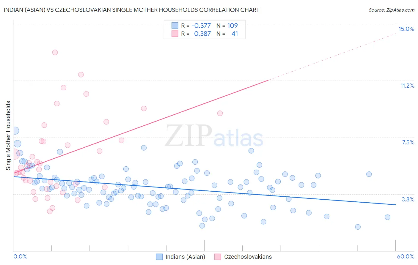 Indian (Asian) vs Czechoslovakian Single Mother Households