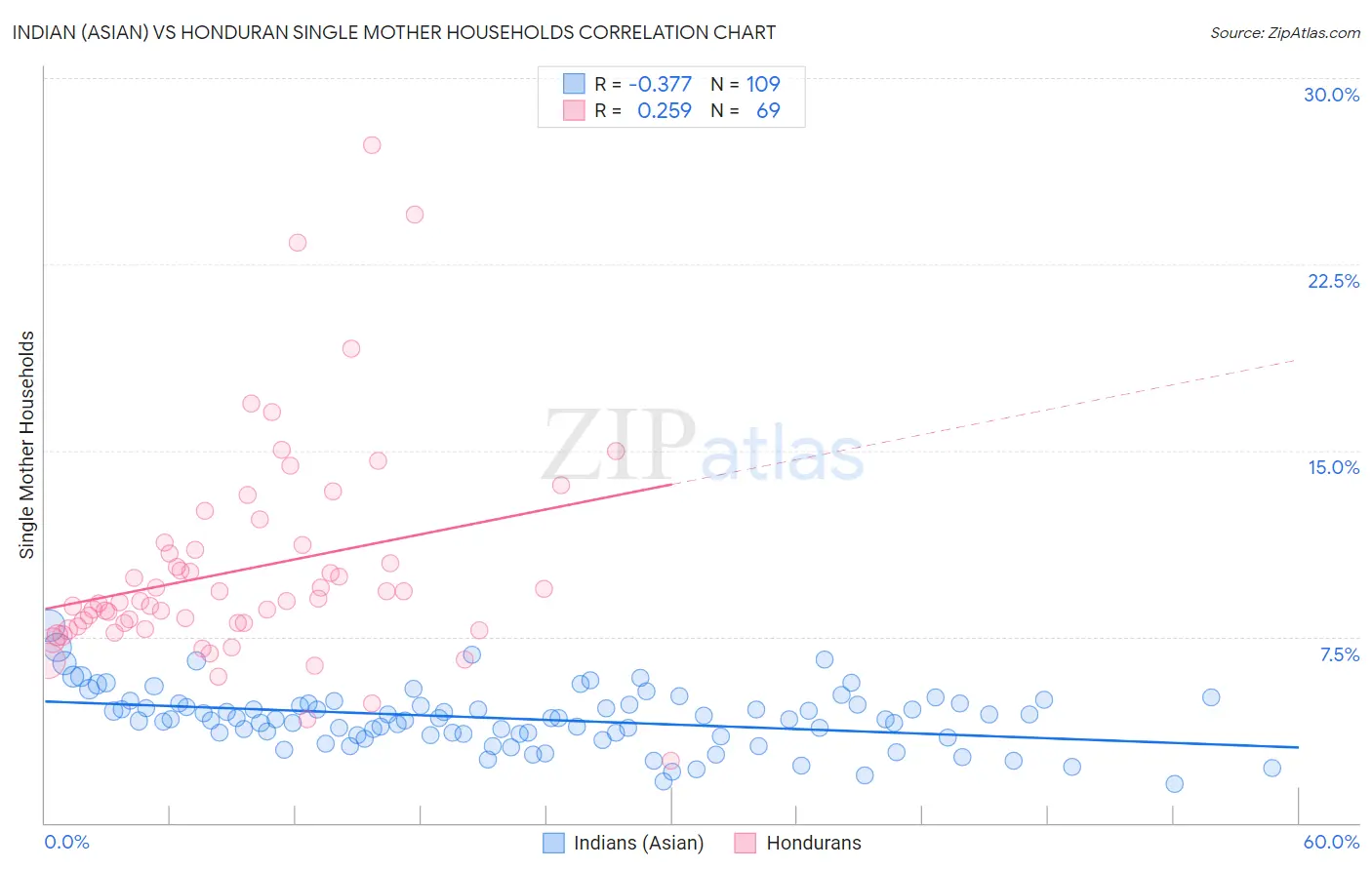 Indian (Asian) vs Honduran Single Mother Households