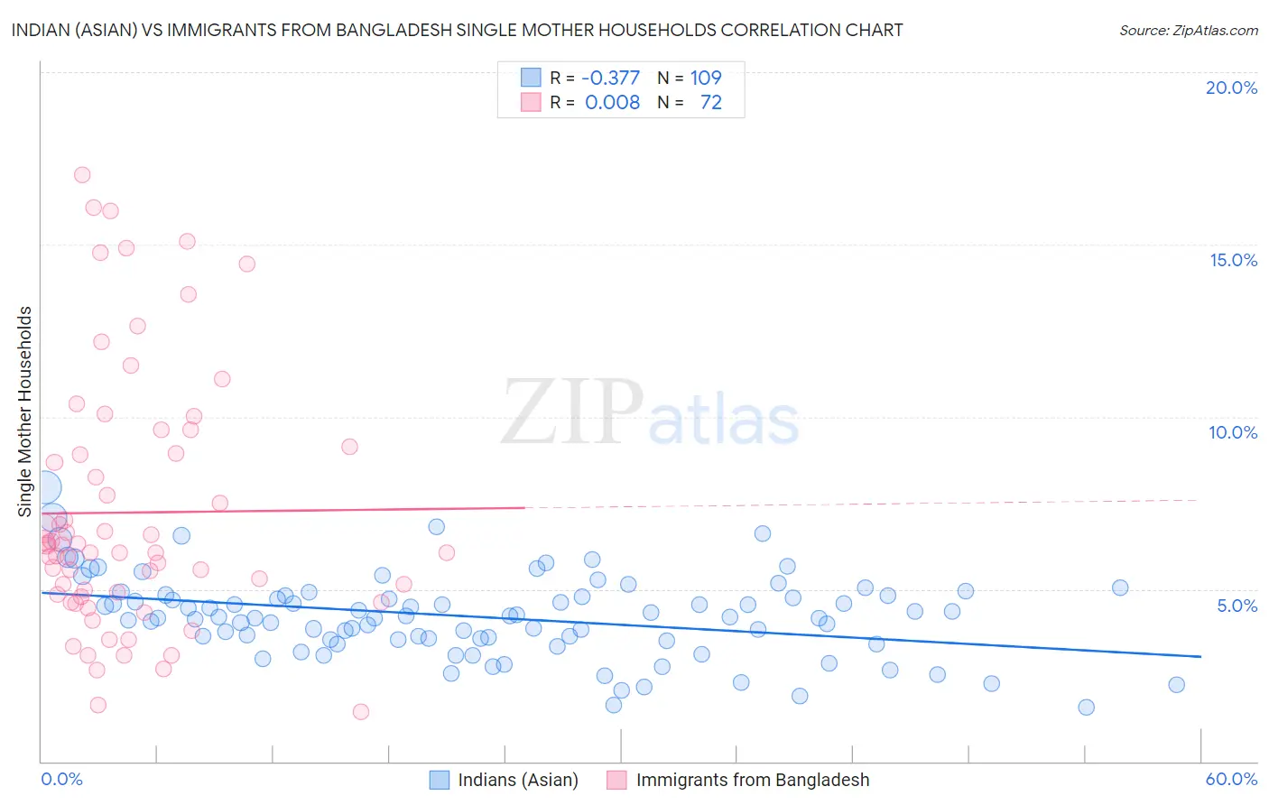 Indian (Asian) vs Immigrants from Bangladesh Single Mother Households