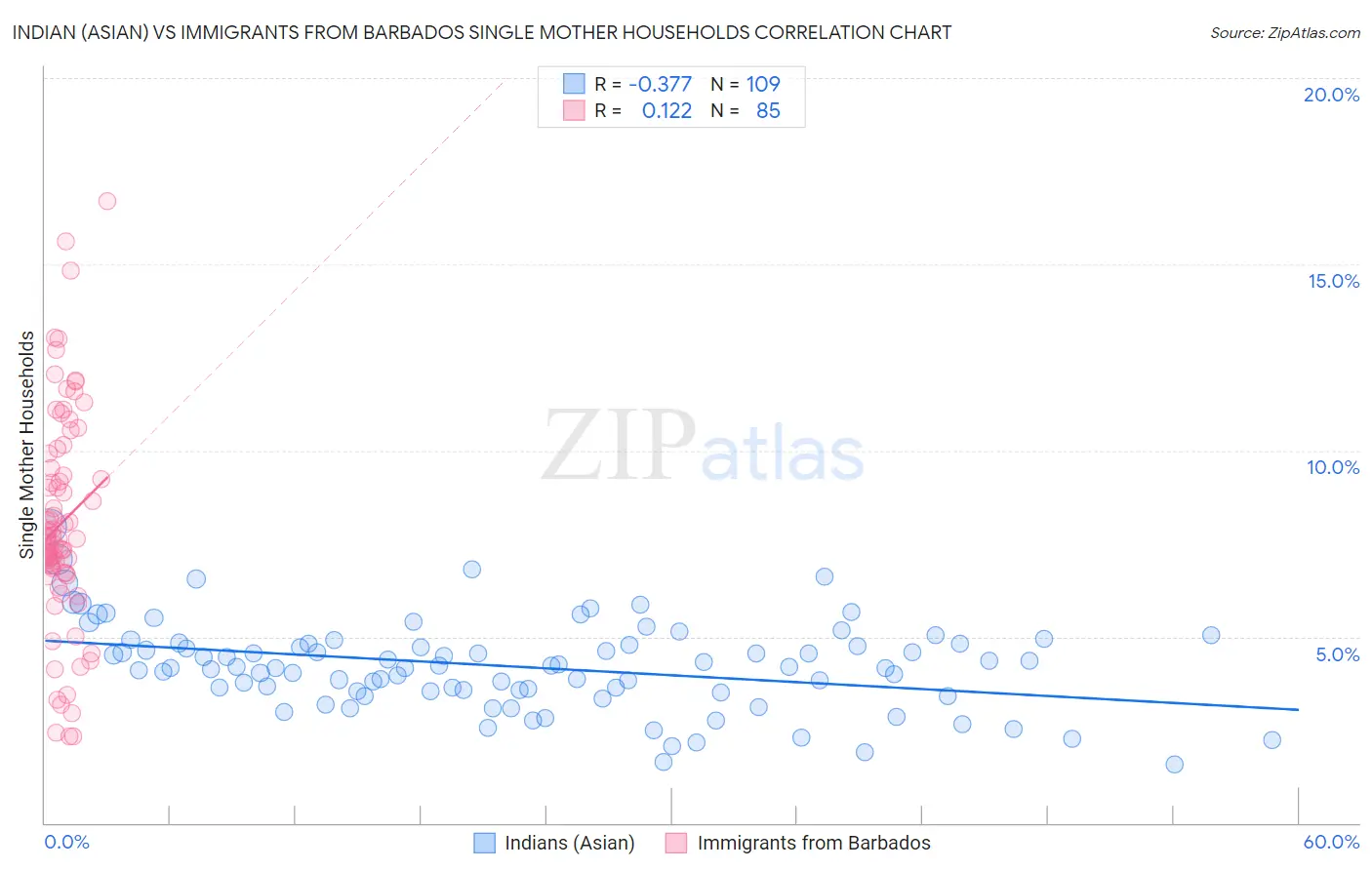 Indian (Asian) vs Immigrants from Barbados Single Mother Households