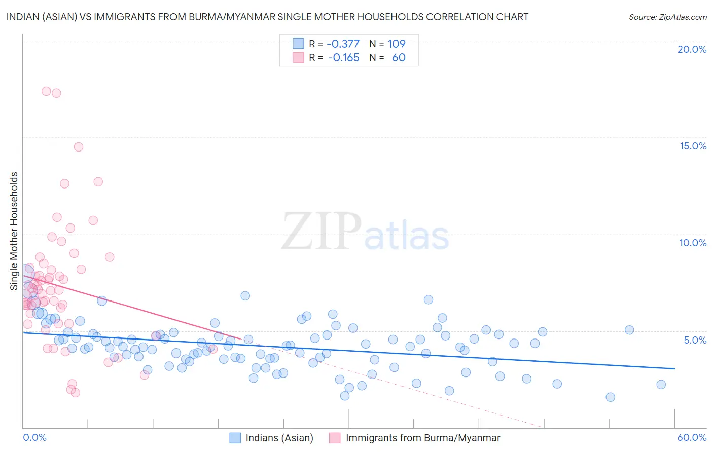 Indian (Asian) vs Immigrants from Burma/Myanmar Single Mother Households