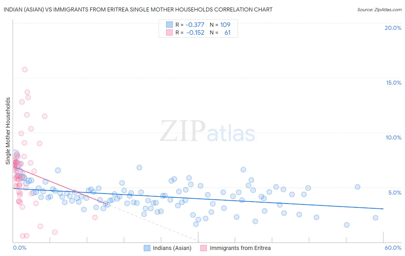 Indian (Asian) vs Immigrants from Eritrea Single Mother Households