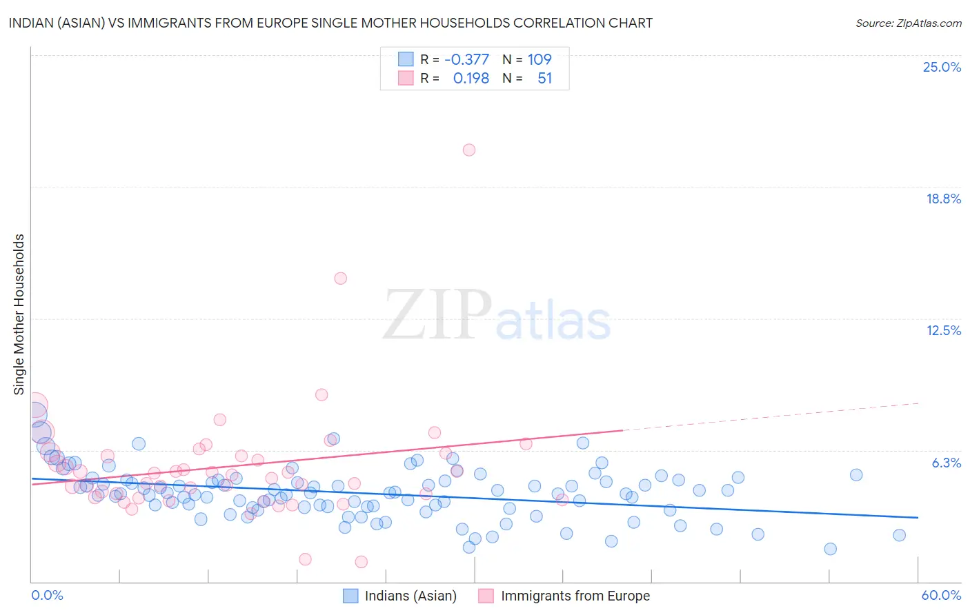 Indian (Asian) vs Immigrants from Europe Single Mother Households