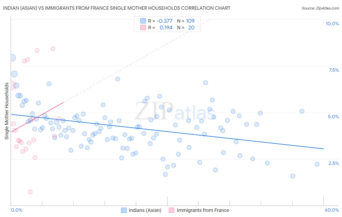 Indian (Asian) vs Immigrants from France Single Mother Households