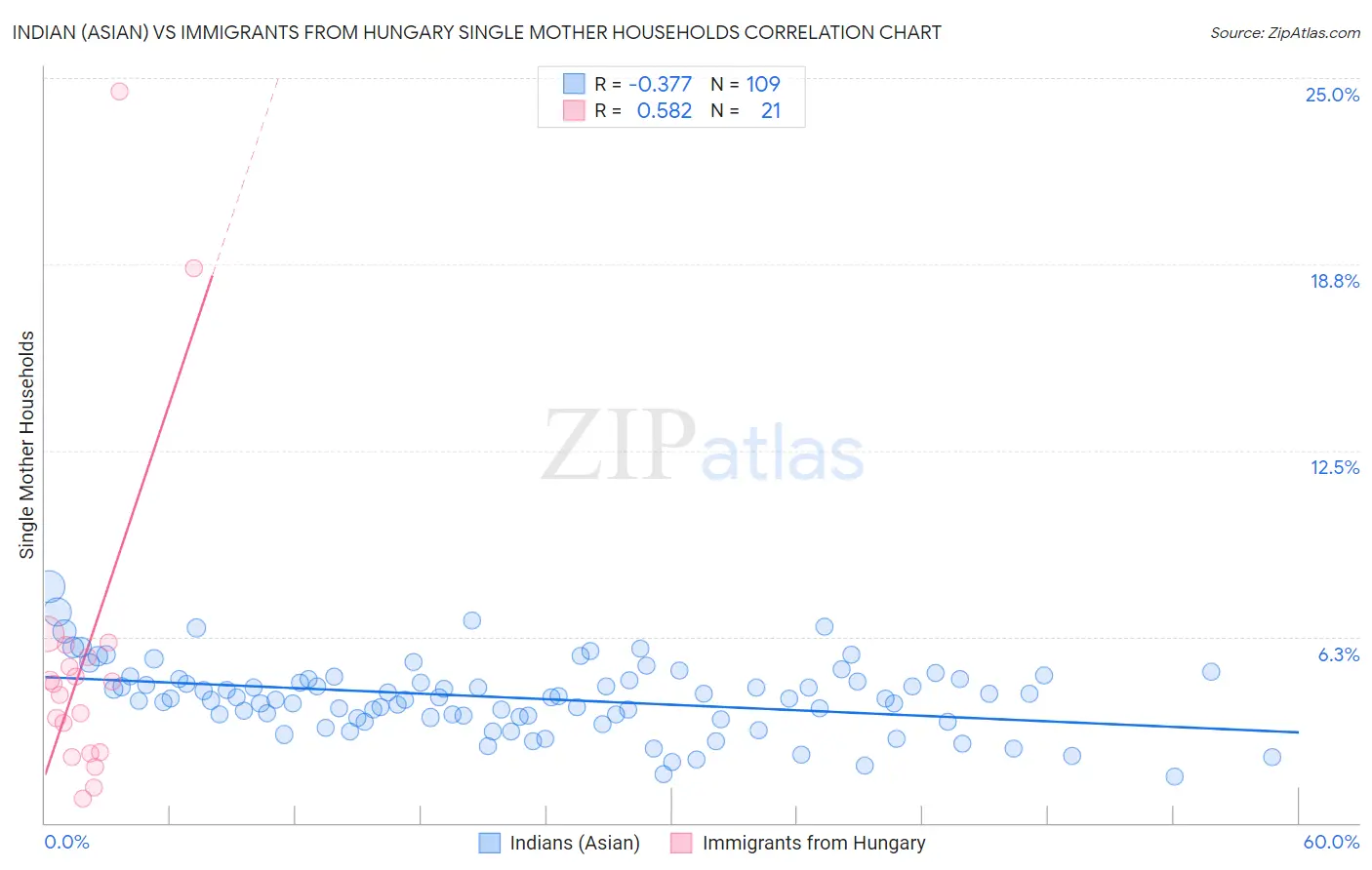 Indian (Asian) vs Immigrants from Hungary Single Mother Households