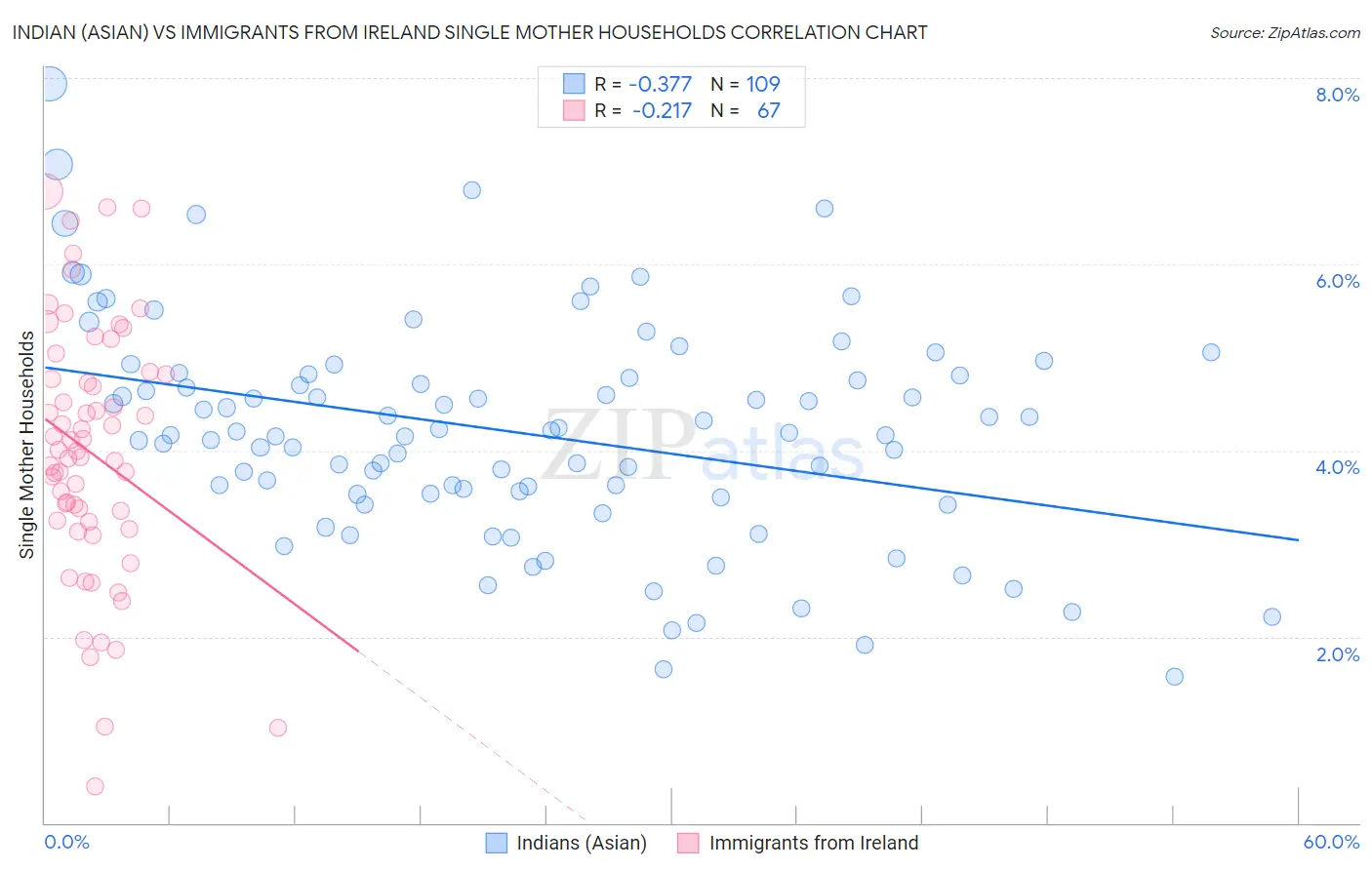 Indian (Asian) vs Immigrants from Ireland Single Mother Households