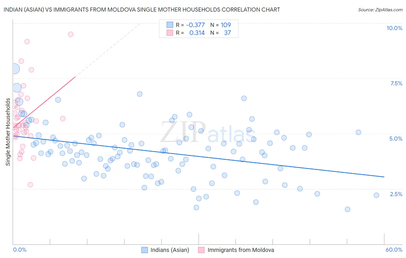 Indian (Asian) vs Immigrants from Moldova Single Mother Households