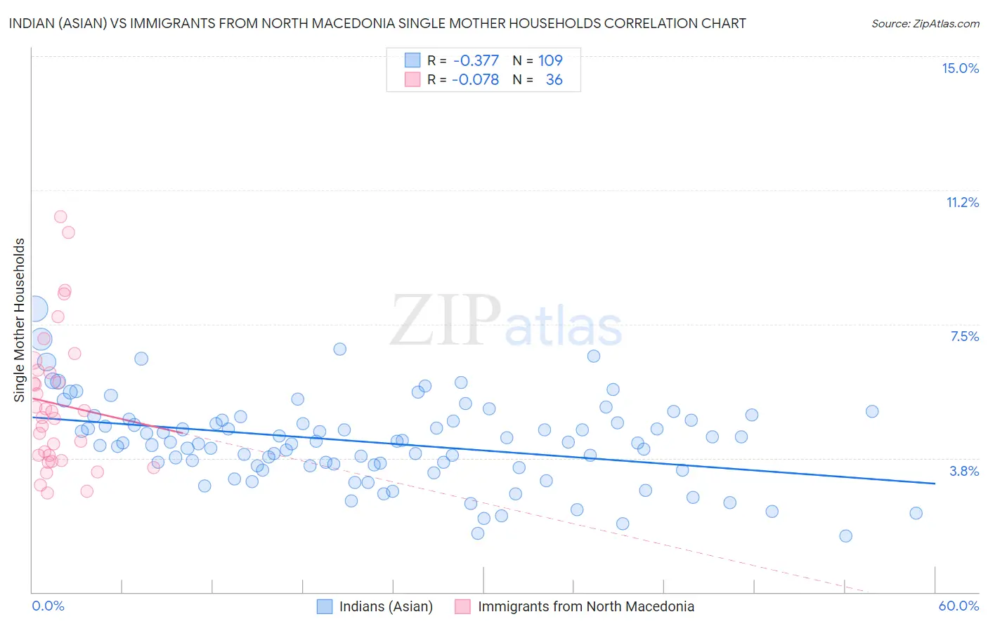 Indian (Asian) vs Immigrants from North Macedonia Single Mother Households