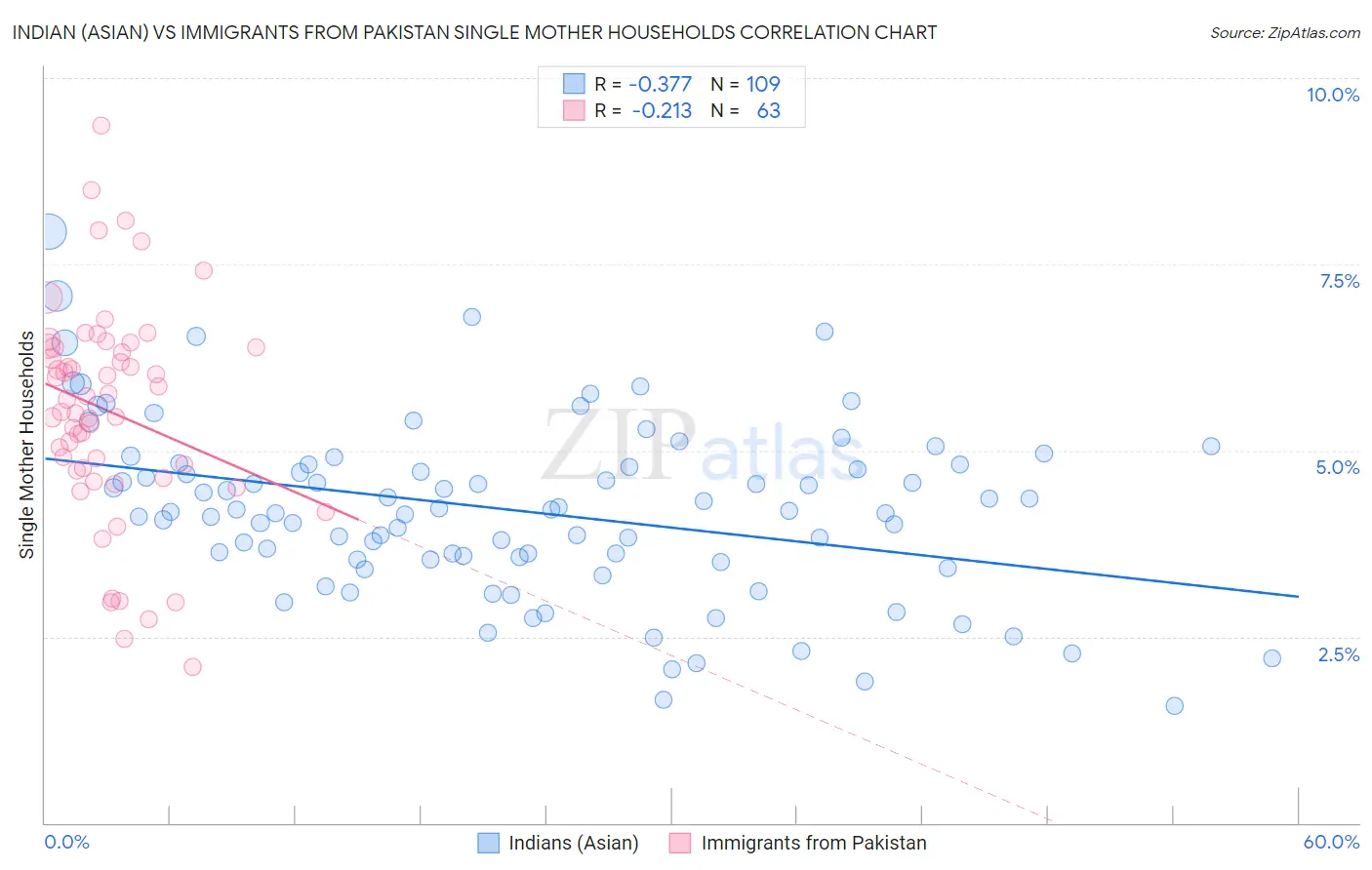 Indian (Asian) vs Immigrants from Pakistan Single Mother Households