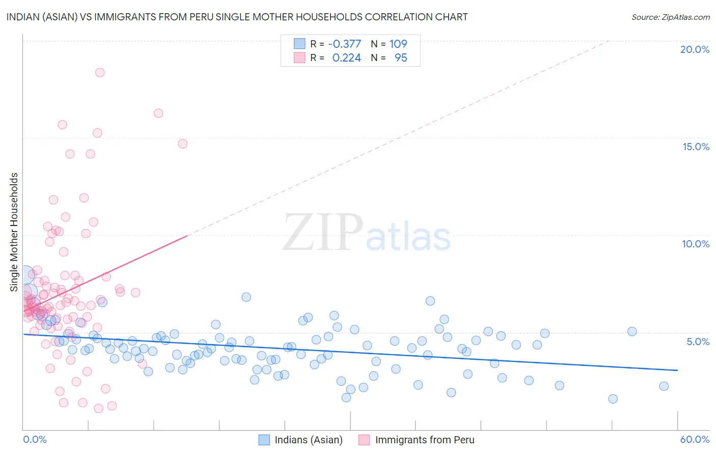 Indian (Asian) vs Immigrants from Peru Single Mother Households