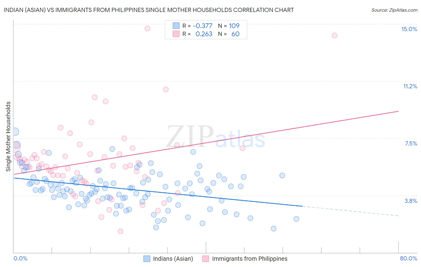 Indian (Asian) vs Immigrants from Philippines Single Mother Households