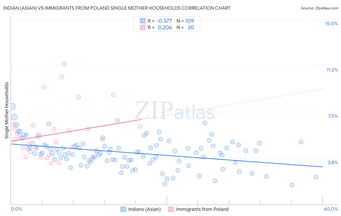 Indian (Asian) vs Immigrants from Poland Single Mother Households