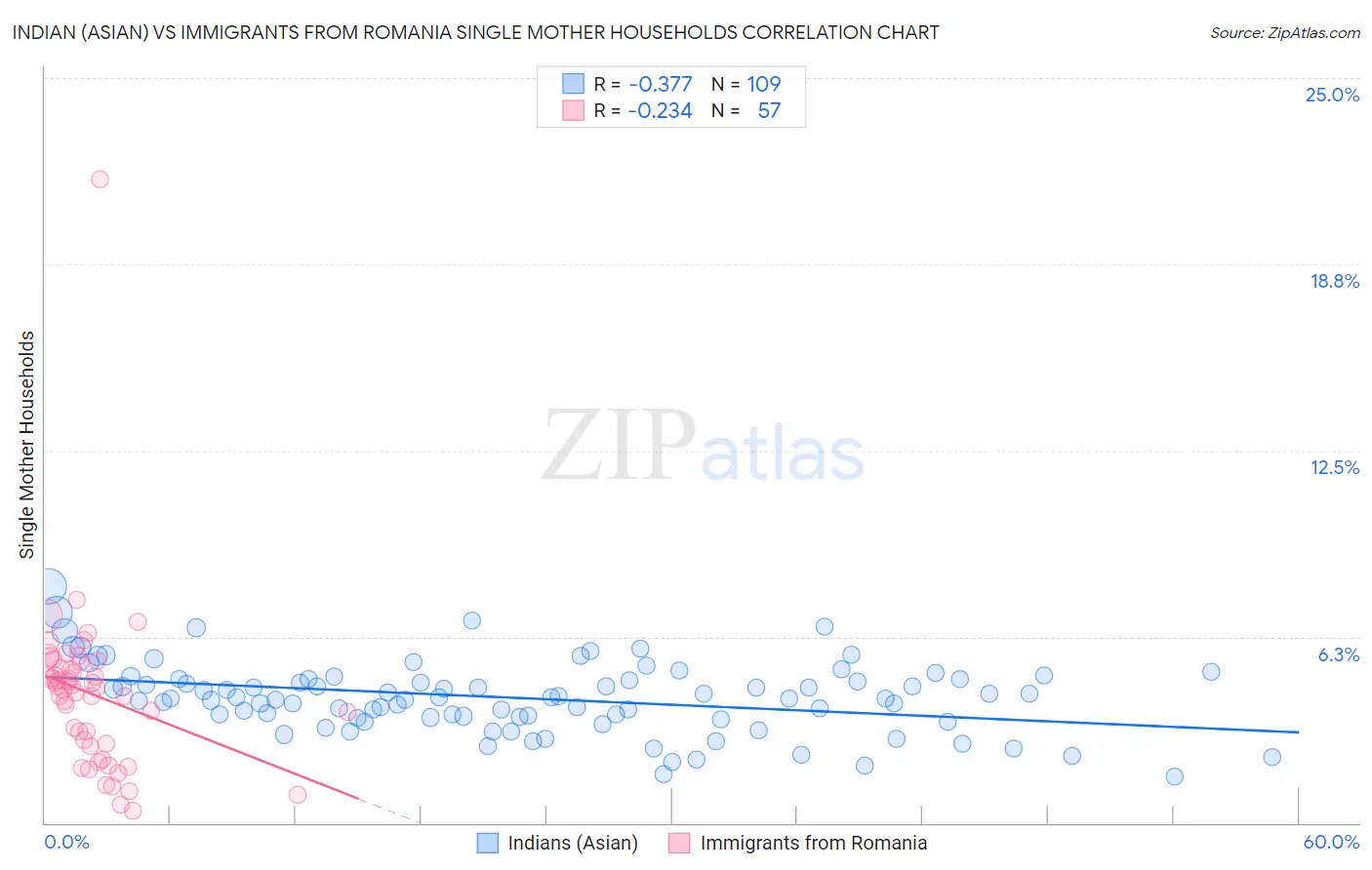 Indian (Asian) vs Immigrants from Romania Single Mother Households