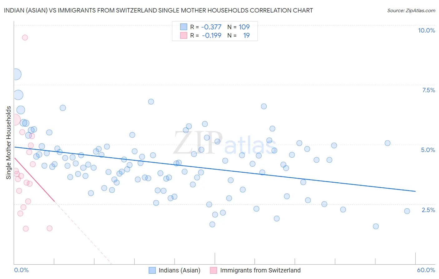 Indian (Asian) vs Immigrants from Switzerland Single Mother Households