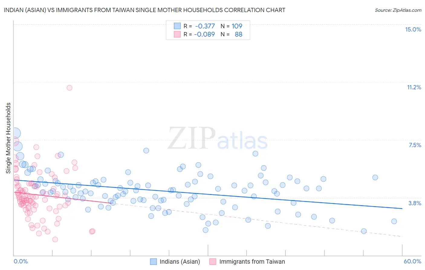 Indian (Asian) vs Immigrants from Taiwan Single Mother Households