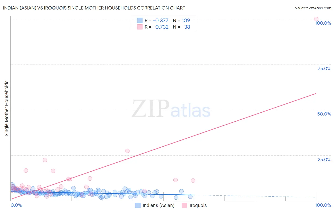 Indian (Asian) vs Iroquois Single Mother Households