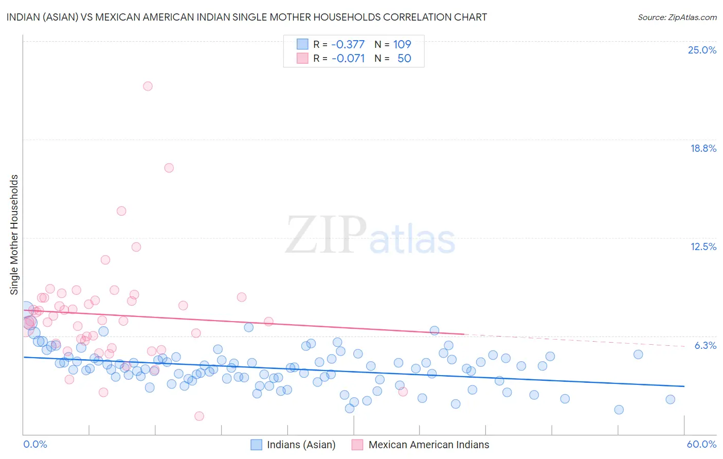 Indian (Asian) vs Mexican American Indian Single Mother Households