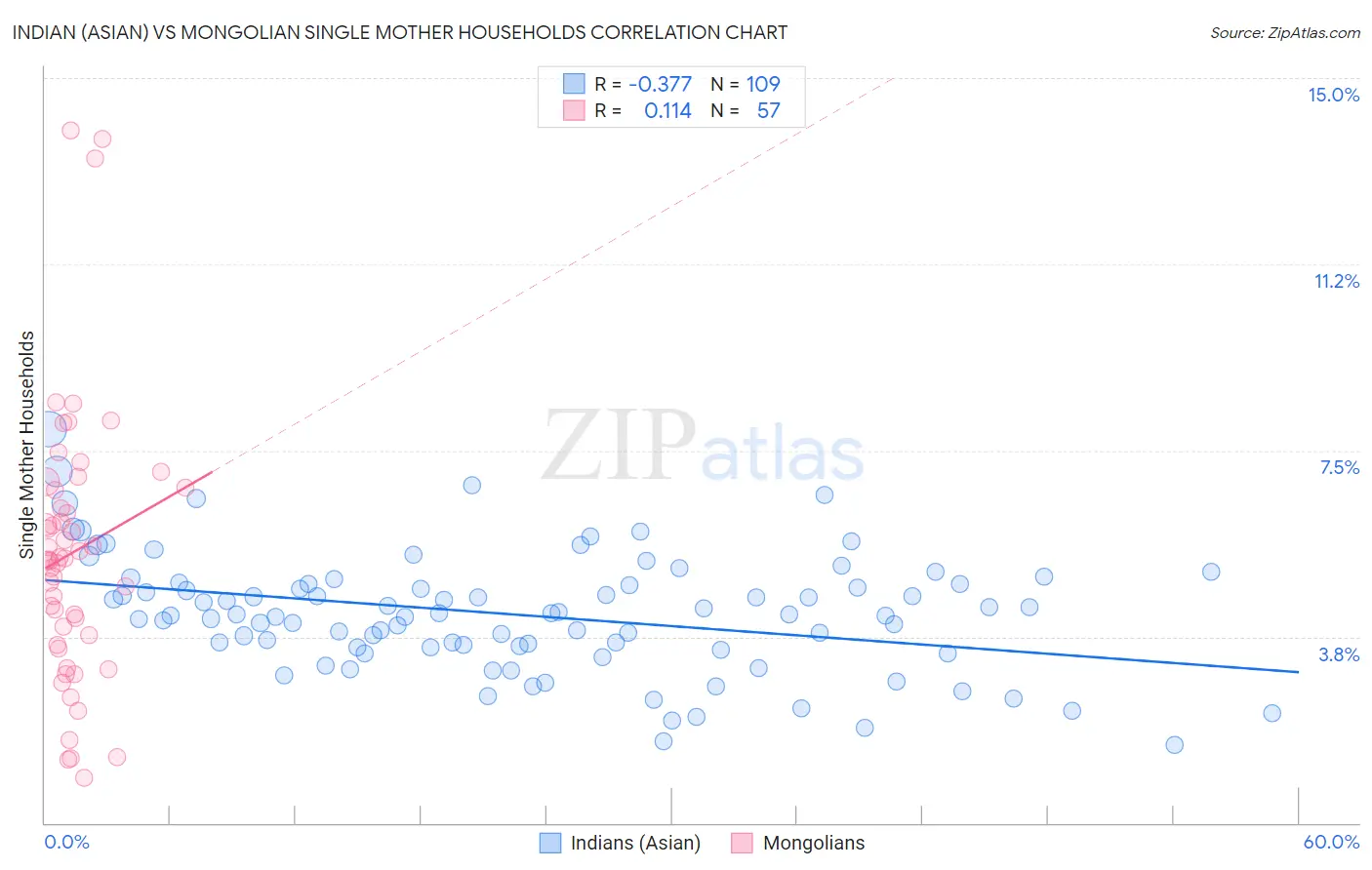 Indian (Asian) vs Mongolian Single Mother Households