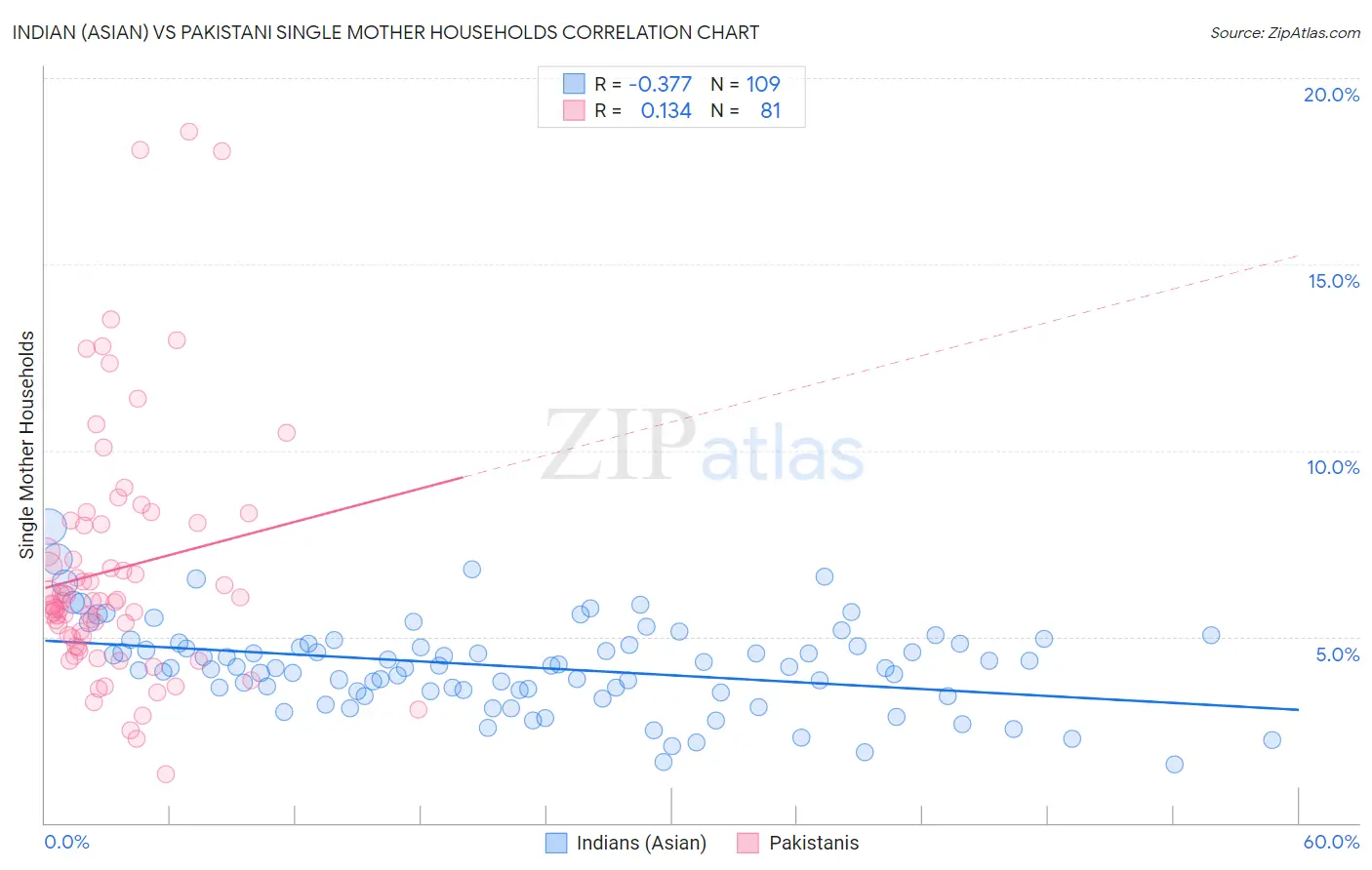 Indian (Asian) vs Pakistani Single Mother Households