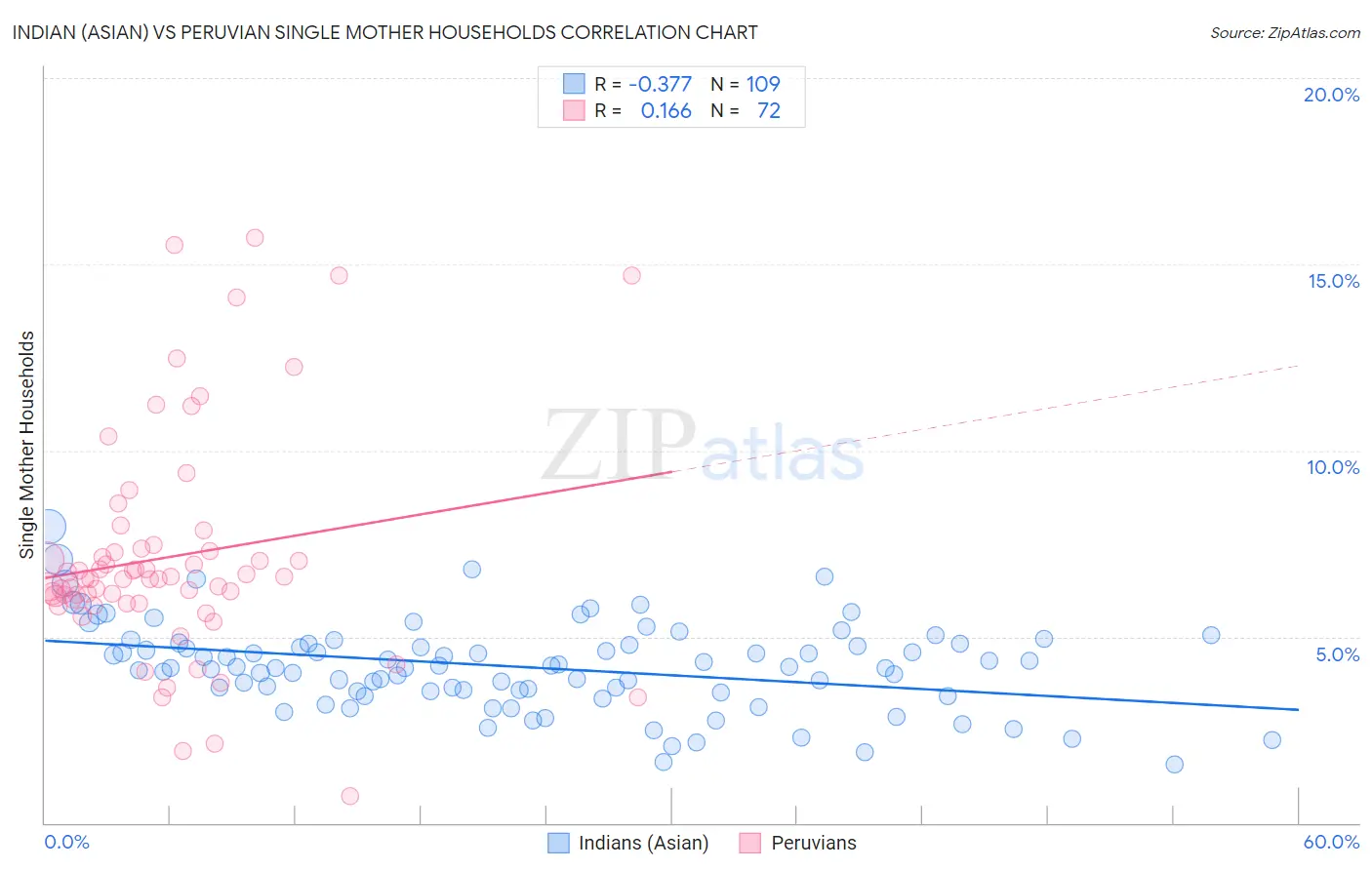 Indian (Asian) vs Peruvian Single Mother Households