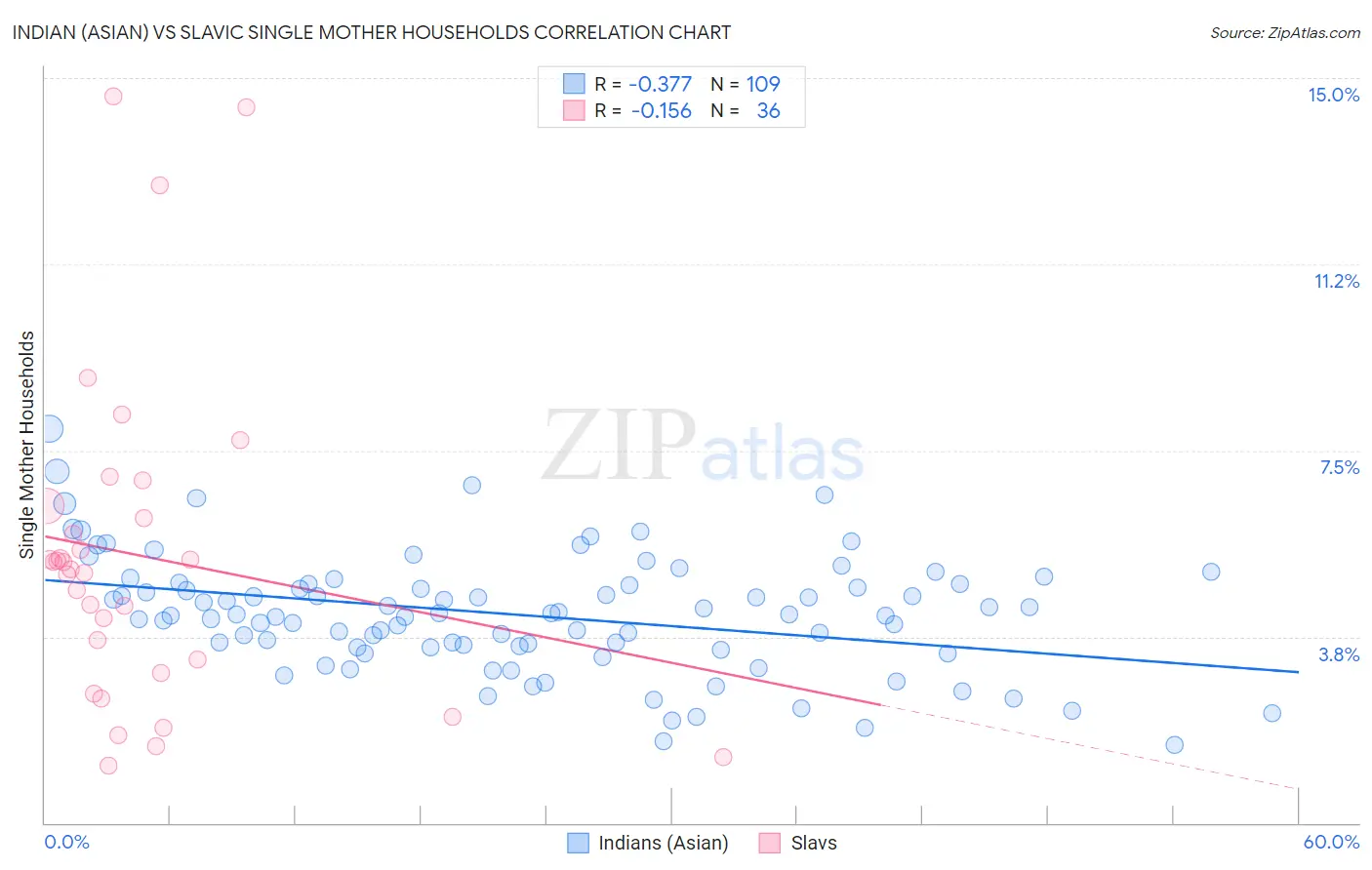 Indian (Asian) vs Slavic Single Mother Households