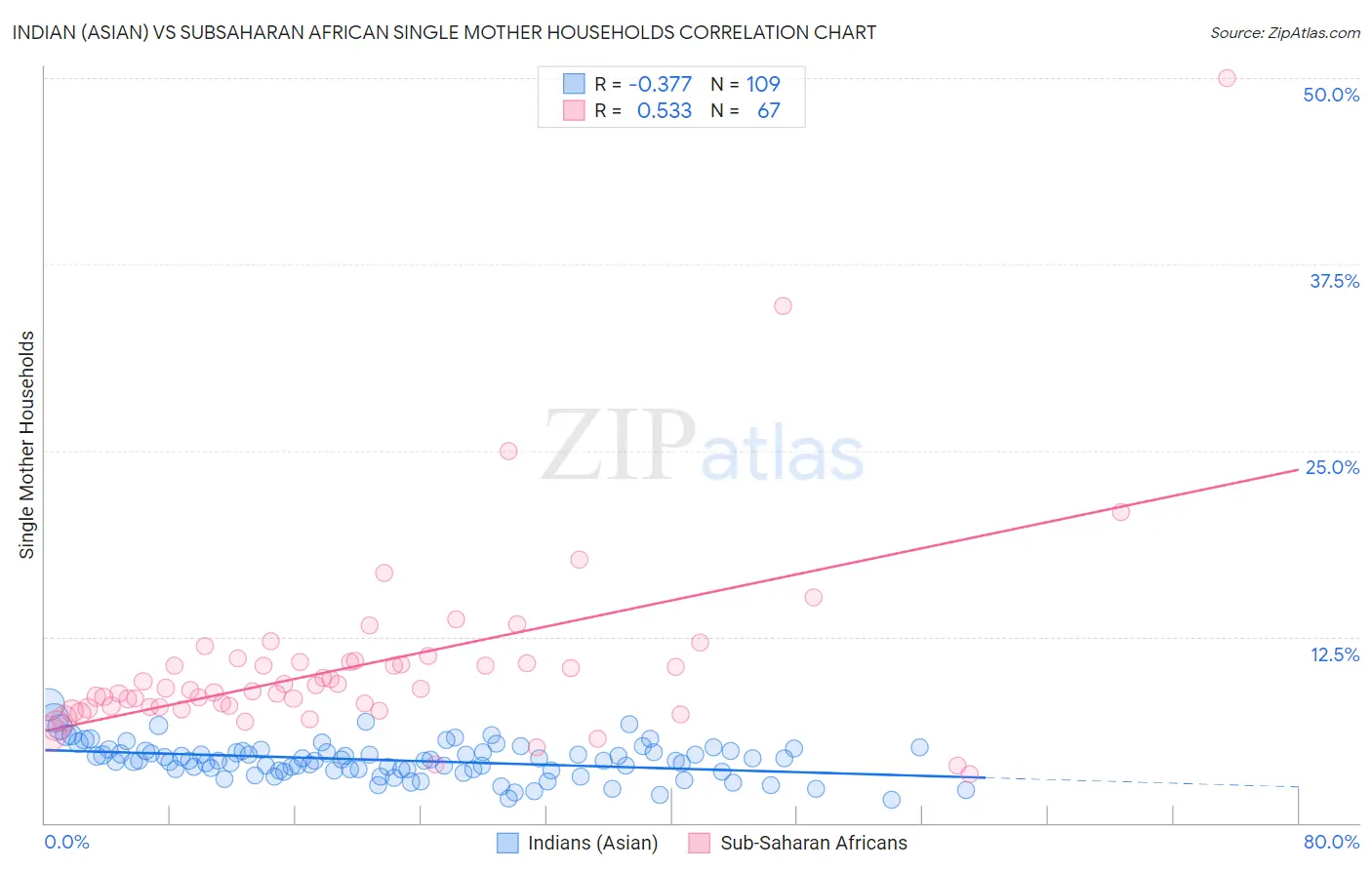 Indian (Asian) vs Subsaharan African Single Mother Households
