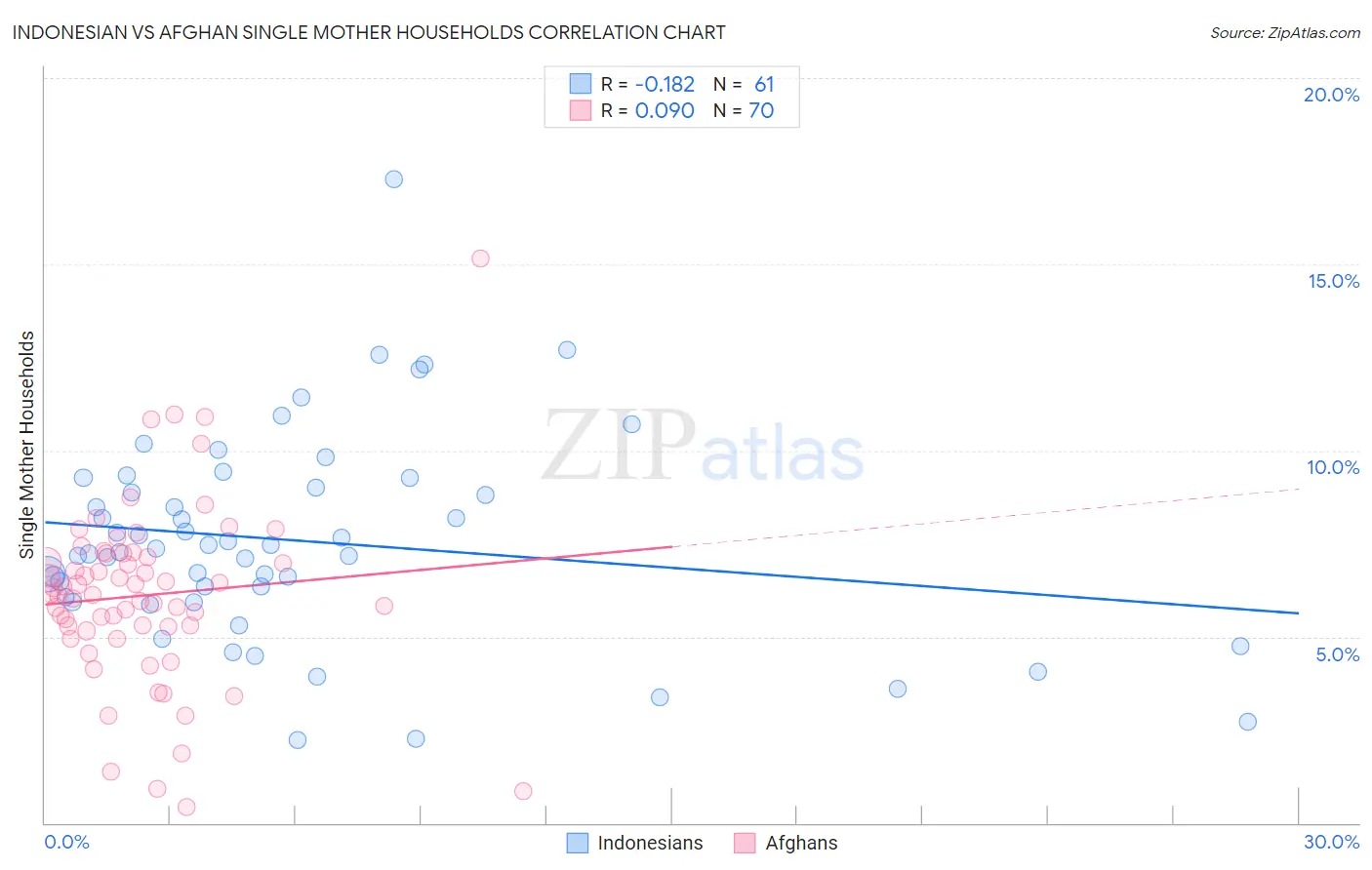 Indonesian vs Afghan Single Mother Households