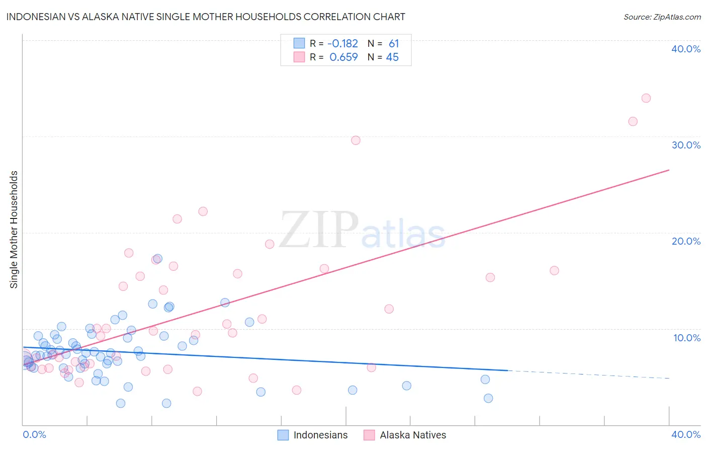 Indonesian vs Alaska Native Single Mother Households