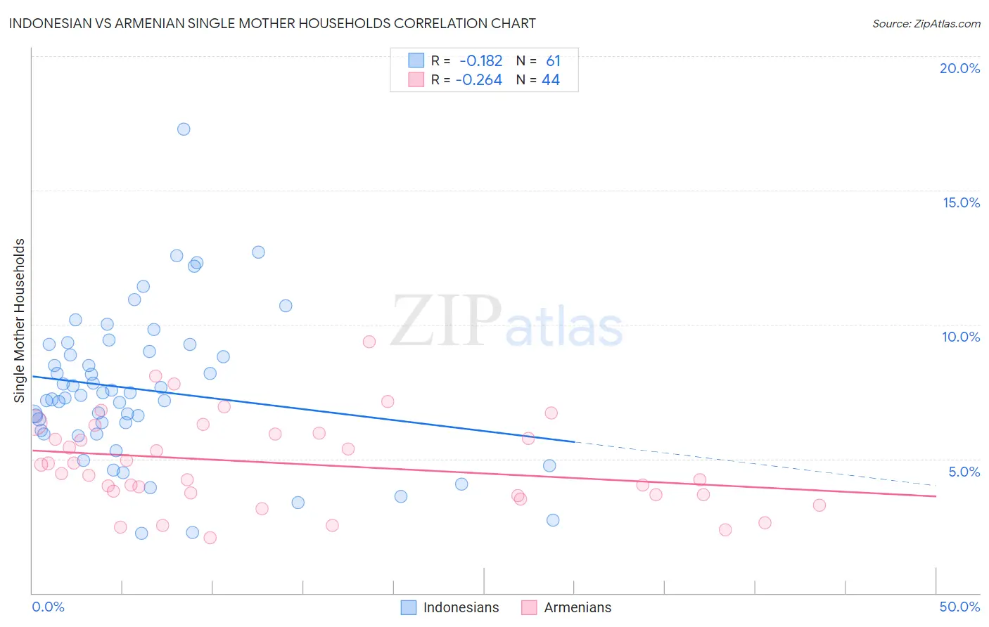 Indonesian vs Armenian Single Mother Households